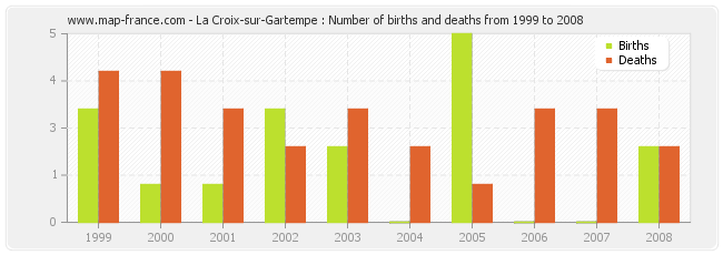 La Croix-sur-Gartempe : Number of births and deaths from 1999 to 2008